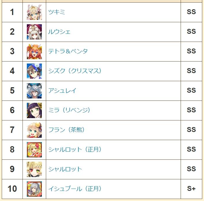 白猫 ファミ通ランキングｷﾀ ﾟ ﾟ １０位のアイツに賛否両論 素人がプロっぽくまとめーる